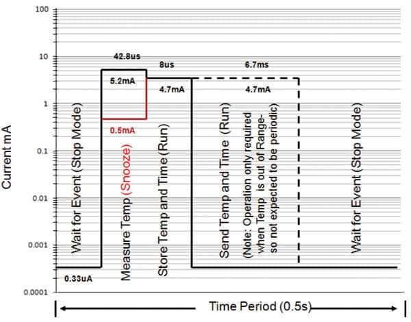 Remote temperature sensor program flow